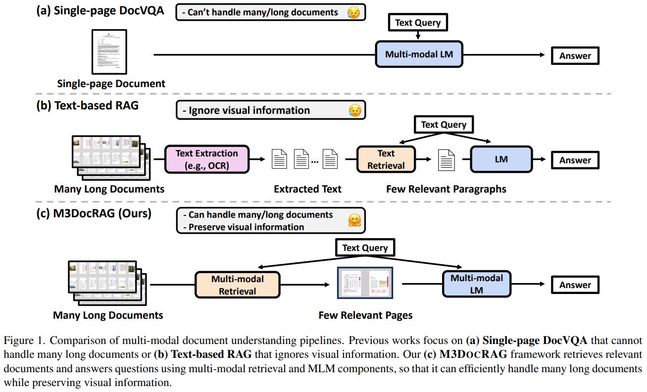Retrieval-Augmented Visual Document Understanding, Long Context RAG ...
