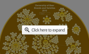 Concentration in the US Beer Industry