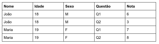Table with information about students, but this time there's one information in each column.