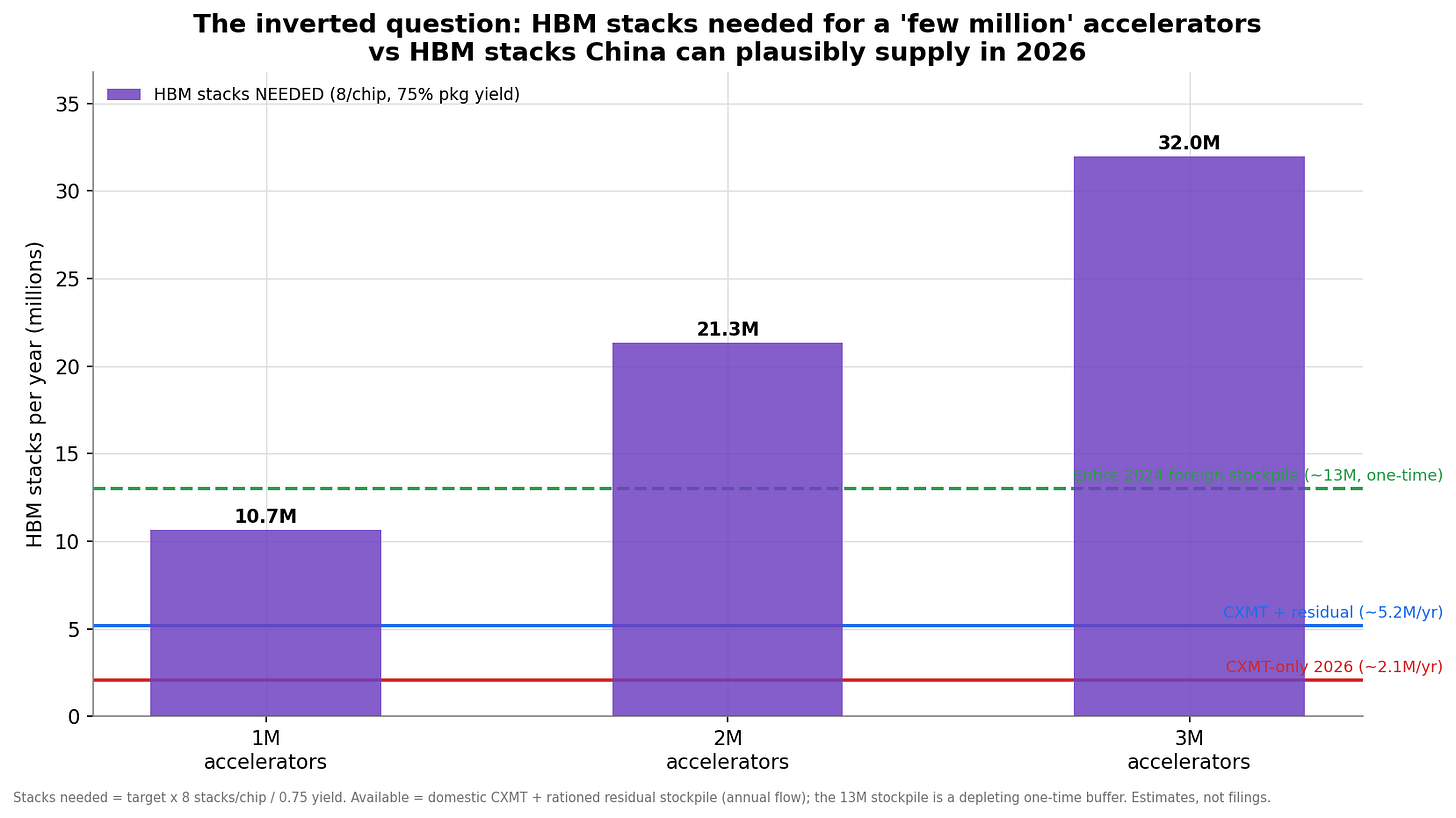 HBM requirements for million-unit output