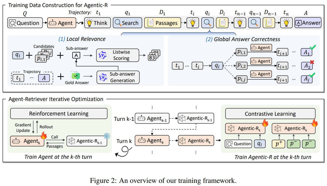 Closing the Retriever Gap in Agentic Search Systems, Offline Negative ...