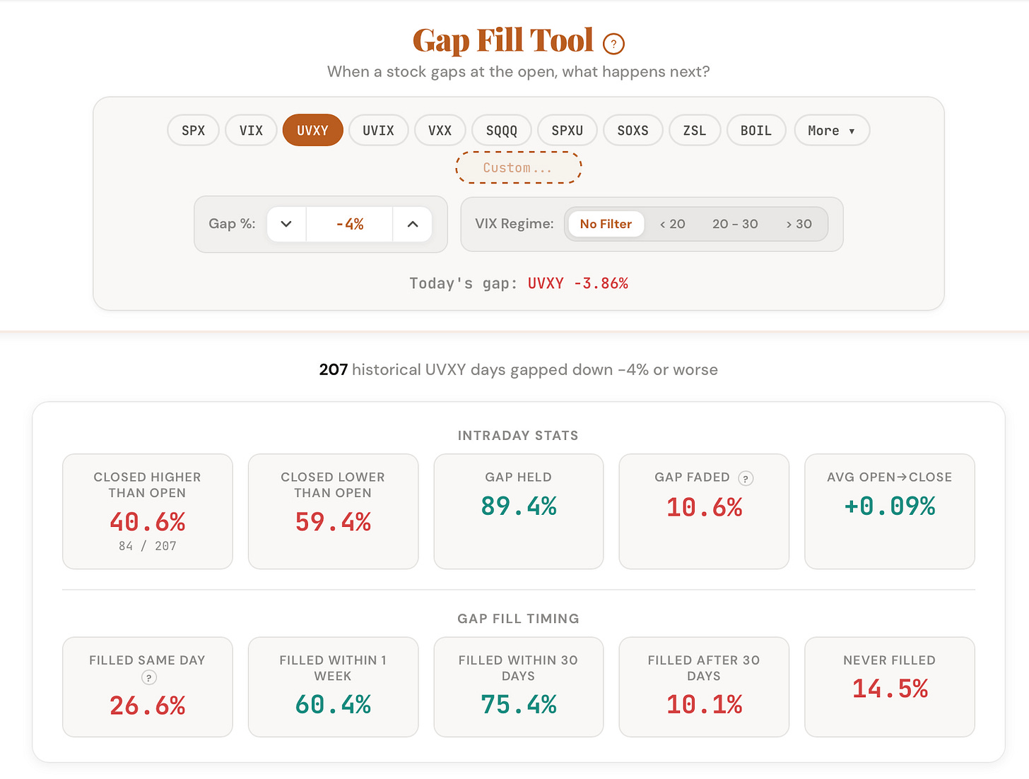 Gap Fill Tool showing UVXY intraday stats and gap fill timing