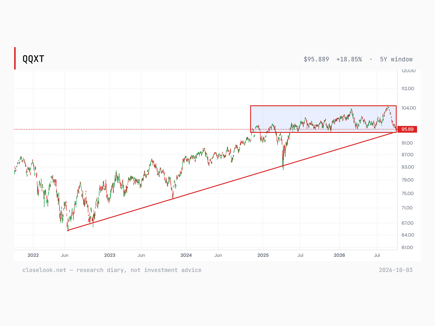 QQXT over five years with a shaded rectangle from late 2024 to October 2026 between about 95 and 104, and a rising line from the June 2022 low under it; the fund at 95.89 at the bottom of the rectangle. QQXT over five years with a shaded rectangle from late 2024 to October 2026 between about 95 and 104, and a rising line from the June 2022 low under it; the fund at 95.89 at the bottom of the rectangle.
