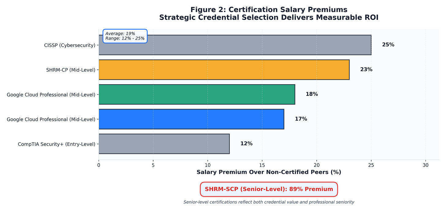 Figure 2: Certification Salary Premiums Figure 2: Certification Salary Premiums