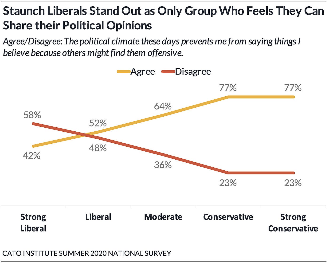 Political Opinion Chart