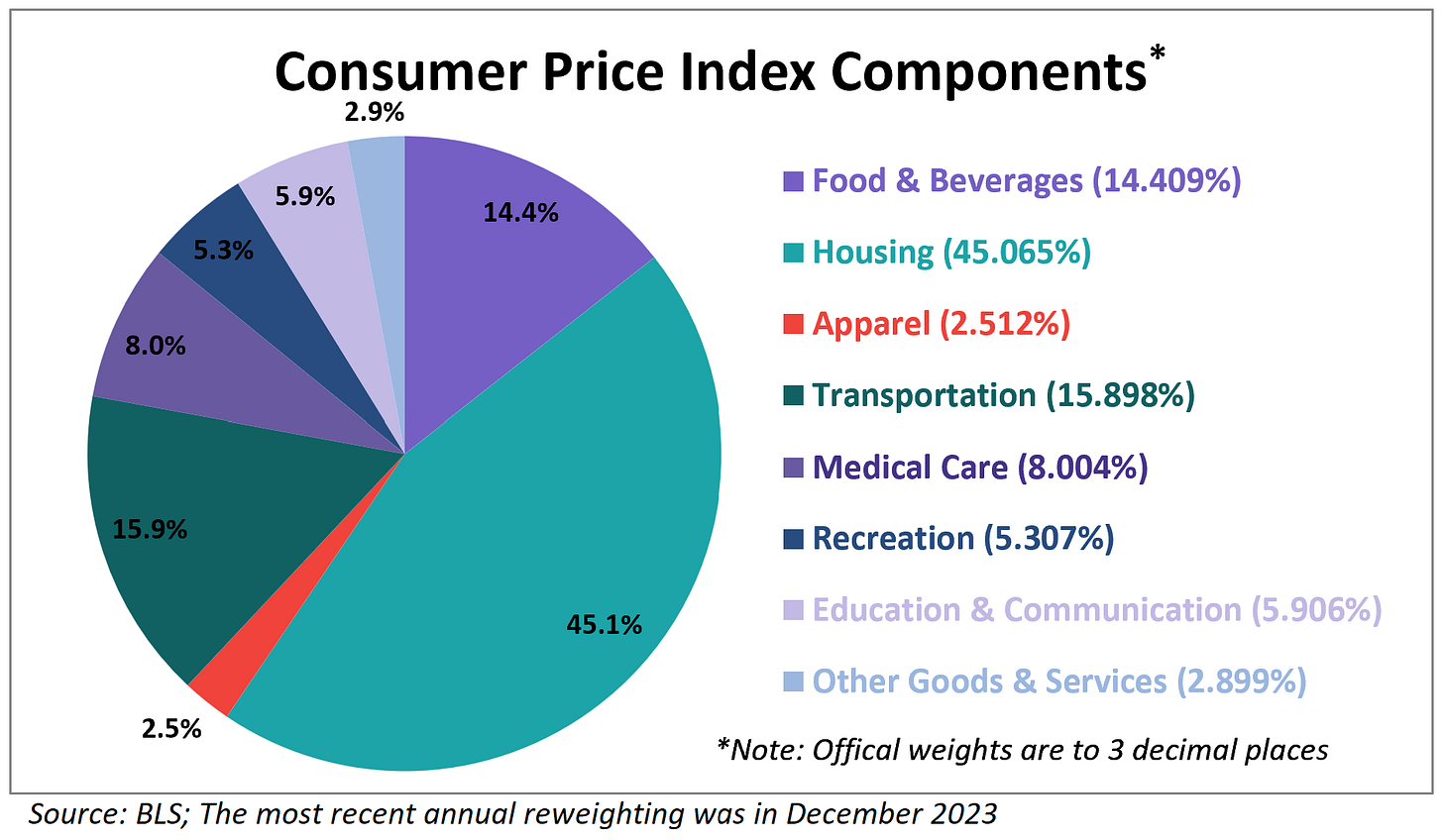 Inside the Consumer Price Index: June 2024 - dshort - Advisor Perspectives