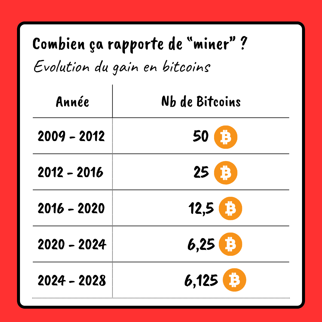 24 Bitcoin à +120K$ : trop tard pour investir ?