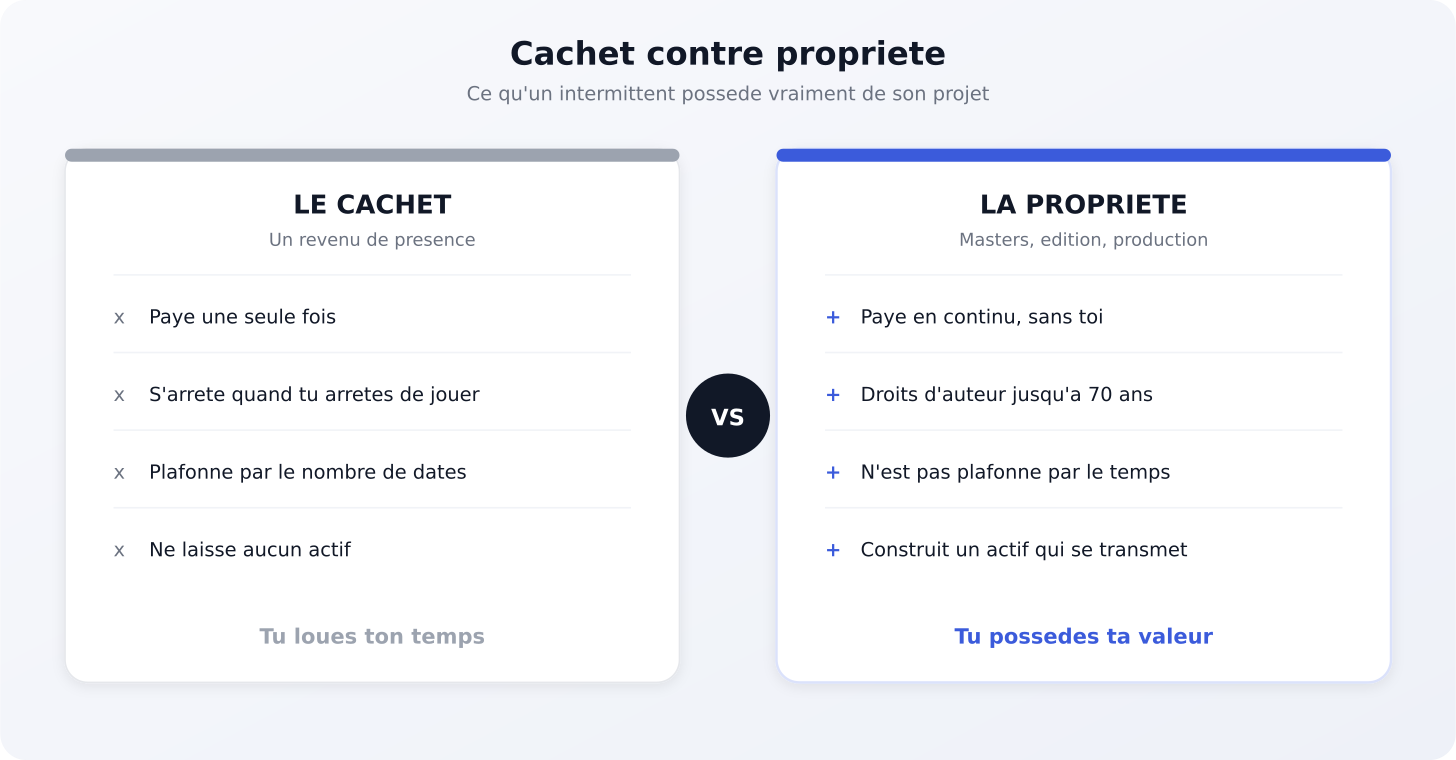 Cachet contre propriété : ce qu'un intermittent possède vraiment de son projet musical