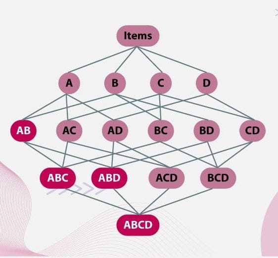 Apriori Algorithm In Data Mining : Methods, Examples, and More Apriori Algorithm In Data Mining : Methods, Examples, and More