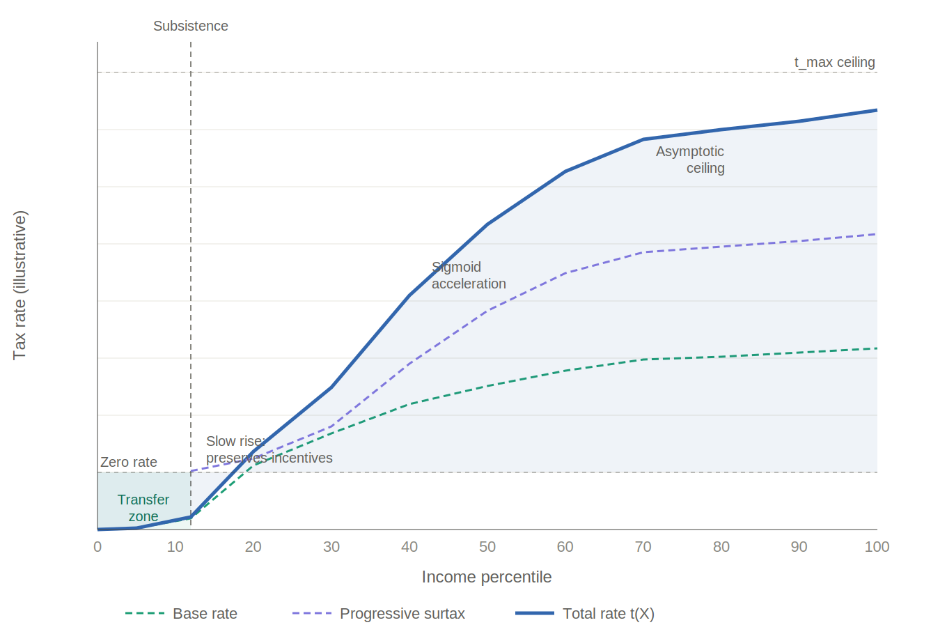 A line chart illustrating the Surplus Capacity Tax rate schedule. The horizontal axis shows income percentile from 0 to 100. The vertical axis shows tax rate, unlabeled, marked as illustrative. Three curves are shown: a dashed green line representing the base rate, which rises proportionally from a negative value below the subsistence floor through zero and continues upward; a dashed purple line representing the progressive surtax, which follows a sigmoid S-curve — rising slowly at low and middle incomes, accelerating sharply in the middle range, then flattening asymptotically toward a maximum ceiling; and a solid blue line representing the total rate, which combines both components. A shaded green region below the zero-rate line at the left of the chart marks the transfer zone, where those below subsistence receive a negative tax rather than paying one. A vertical dashed line marks the subsistence floor. A horizontal dashed line marks the t-max ceiling. A line chart illustrating the Surplus Capacity Tax rate schedule. The horizontal axis shows income percentile from 0 to 100. The vertical axis shows tax rate, unlabeled, marked as illustrative. Three curves are shown: a dashed green line representing the base rate, which rises proportionally from a negative value below the subsistence floor through zero and continues upward; a dashed purple line representing the progressive surtax, which follows a sigmoid S-curve — rising slowly at low and middle incomes, accelerating sharply in the middle range, then flattening asymptotically toward a maximum ceiling; and a solid blue line representing the total rate, which combines both components. A shaded green region below the zero-rate line at the left of the chart marks the transfer zone, where those below subsistence receive a negative tax rather than paying one. A vertical dashed line marks the subsistence floor. A horizontal dashed line marks the t-max ceiling.