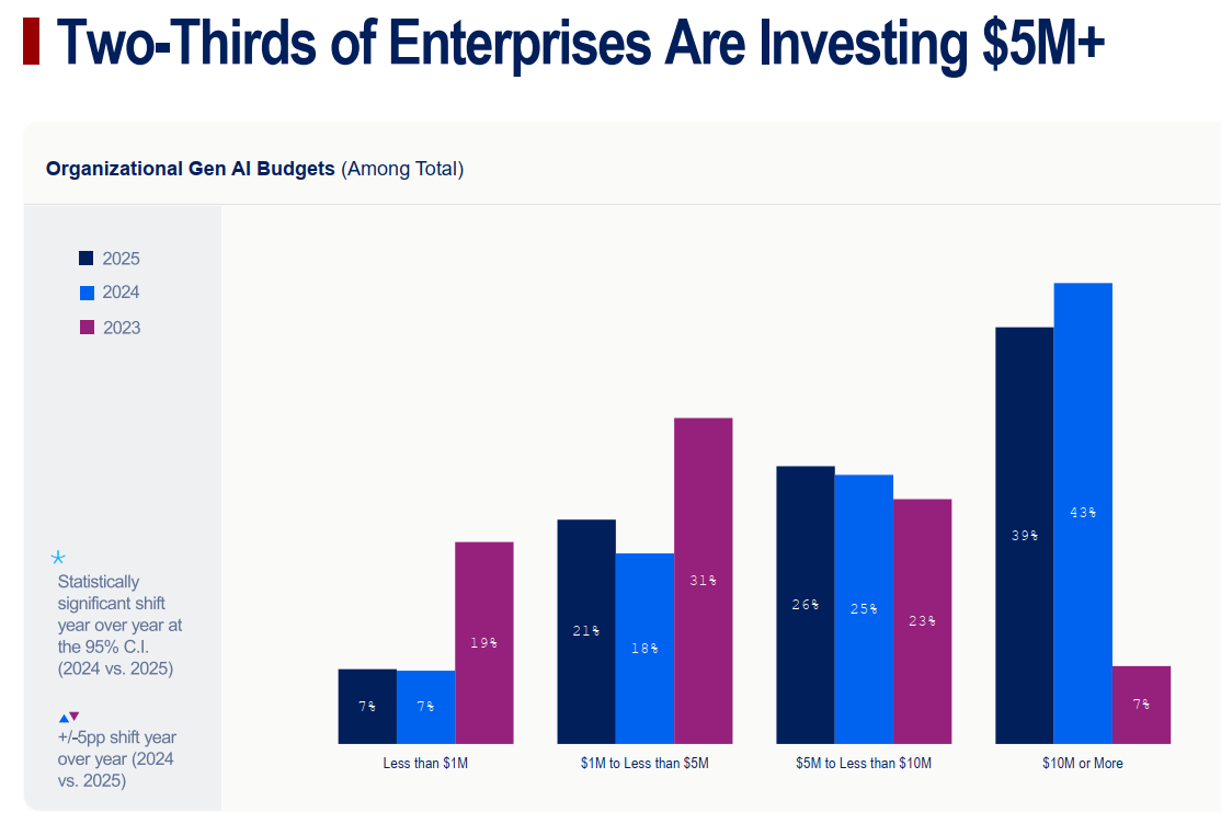 2/3 doanh nghiệp đầu tư > 5 triệu USD cho GenAI