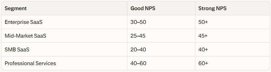 Good vs strong NPS benchmarks by segment table for enterprise SaaS, mid-market SaaS, SMB SaaS, and professional services with score ranges for each.