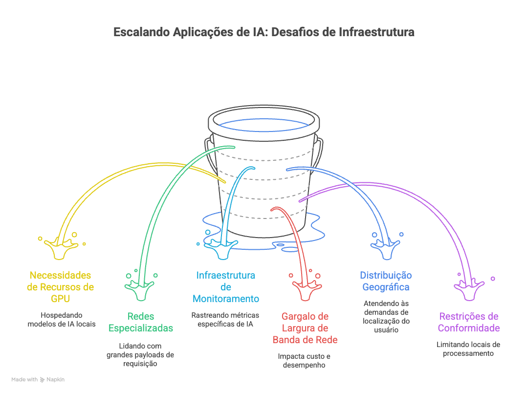 Desafios de Infraestrutura para Aplicações baseadas em Inteligência Artificial