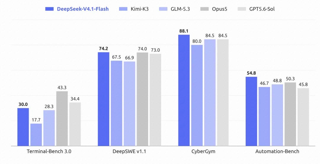 DeepSeek V4.1 Flash: Stronger, Faster, More Accessible