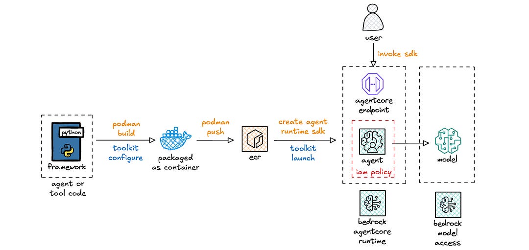 Getting started with Bedrock AgentCore Runtime