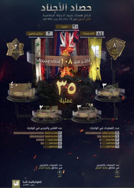 Summary of ISIS’s attacks (Al-Naba' weekly, Telegram, February 24, 2022) The Meir Amit Intelligence and Terrorism Information Center's Spotlight on Global Jihad