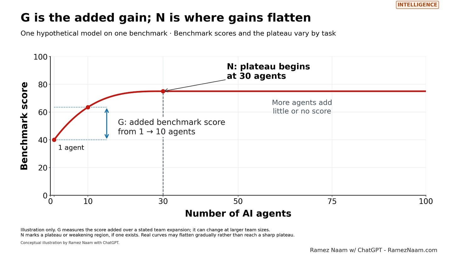 One hypothetical benchmark curve. G is the added score from a specified expansion of the team; N is the agent count where gains flatten. The illustrated sharp plateau is not assumed for every real task. One hypothetical benchmark curve. G is the added score from a specified expansion of the team; N is the agent count where gains flatten. The illustrated sharp plateau is not assumed for every real task.