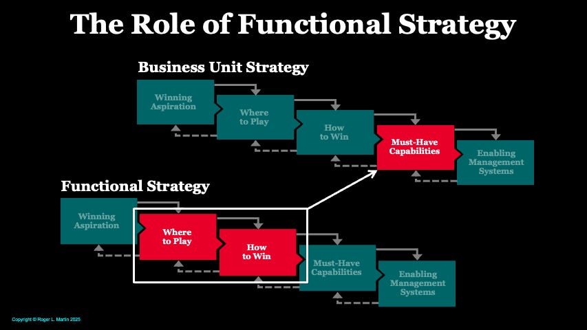 Functional Strategy - Roger L. Martin