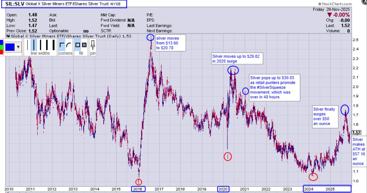 Silver Equities Are Not Yet Factoring In Just How Much Silver Has Surged