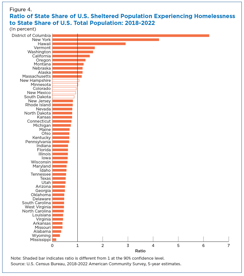 Ratio of State Share of U.S. Sheltered Population Experiencing Homelessness to State Share of U.S. Total Population: 2018-2022