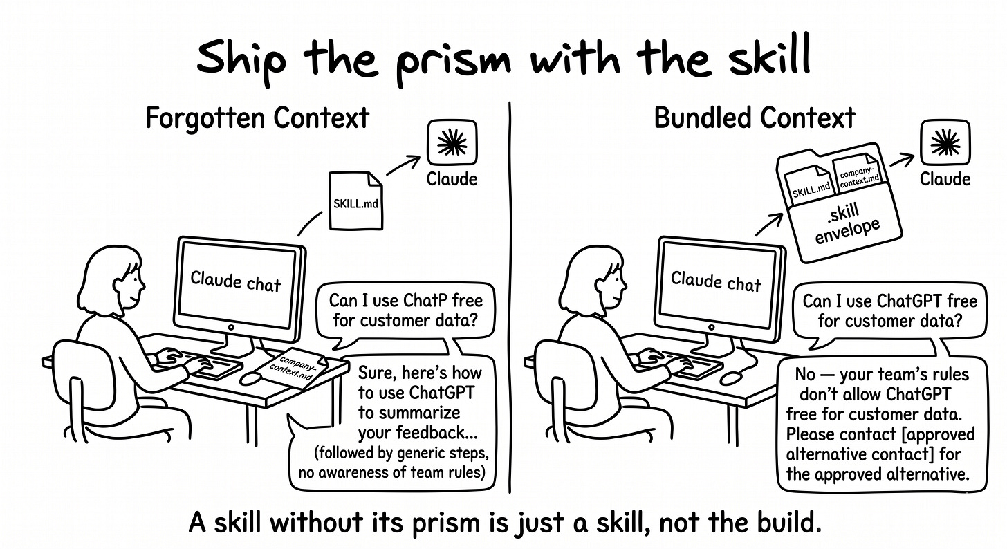 Side-by-side diagram. Left: a lone SKILL.md flying into Claude on its own, with the company-context.md left behind on the desk; the answer below approves ChatGPT generically. Right: SKILL.md and company-context.md wrapped together in a single .skill bundle; the answer below refuses with the Tier 3 customer-data rule.