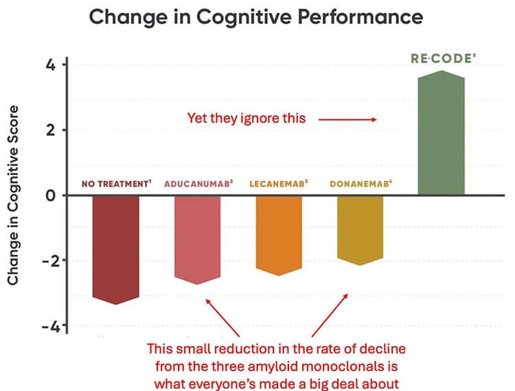 change in cognitive performance change in cognitive performance