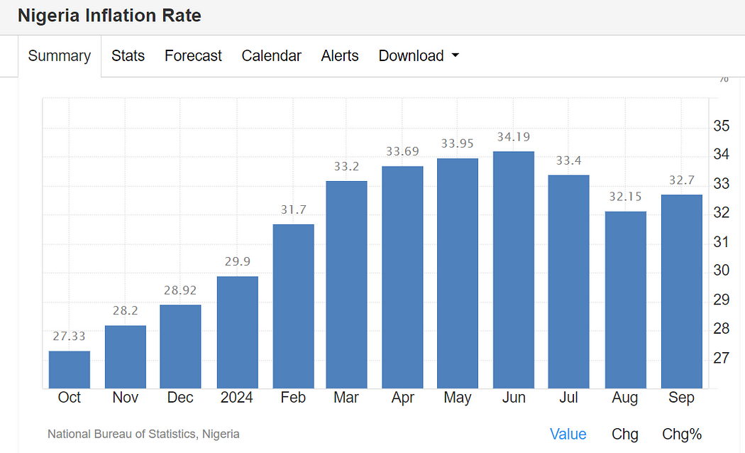 Nigeria’s inflation rate in one year.
