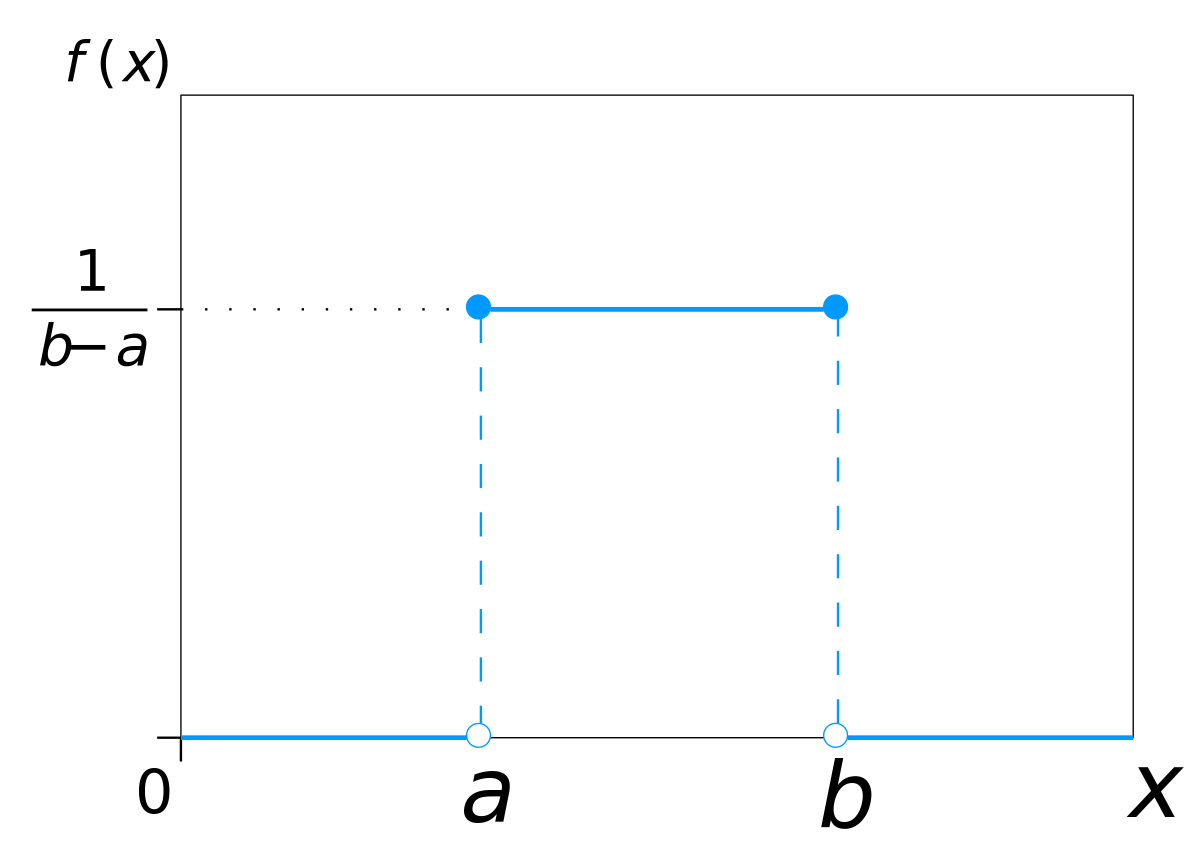 Continuous uniform distribution - Wikipedia Continuous uniform distribution - Wikipedia
