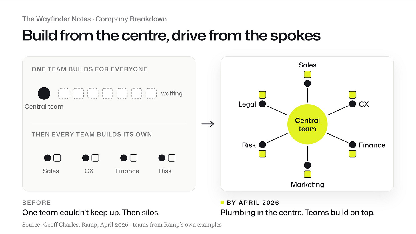 Before: a central team cannot keep up, then teams build separately; after: a central team supplies shared infrastructure for Sales, CX, Finance, Marketing, Risk and Legal to build on.