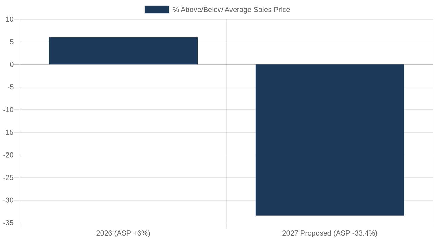 340B reimbursement rate: current ASP+6% versus the proposed ASP-33.4% under the 2027 OPPS rule.