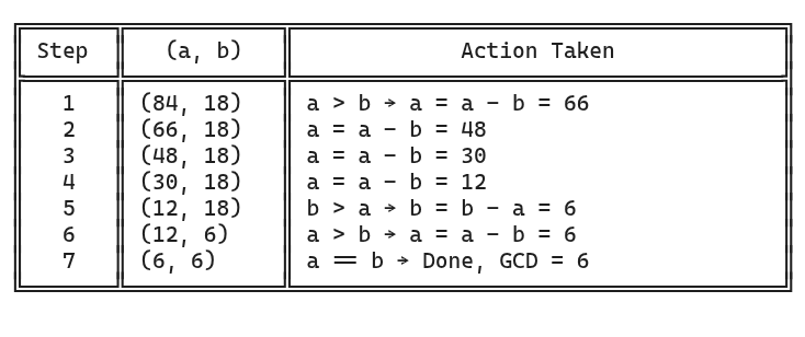 A trace of the steps taken by the subtraction-based GCD algorithm for a=84, b=18