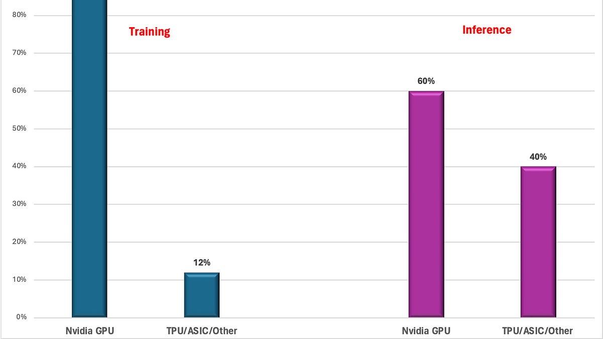 Nvidia Still Dominates AI Training, but Cerebras Is Changing the ...