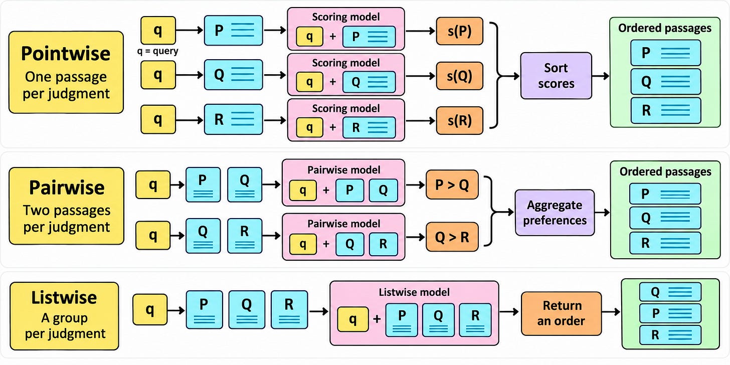 Three rows show independent scores followed by sorting, two-passage preferences followed by aggregation, and a group judgment returning an order.