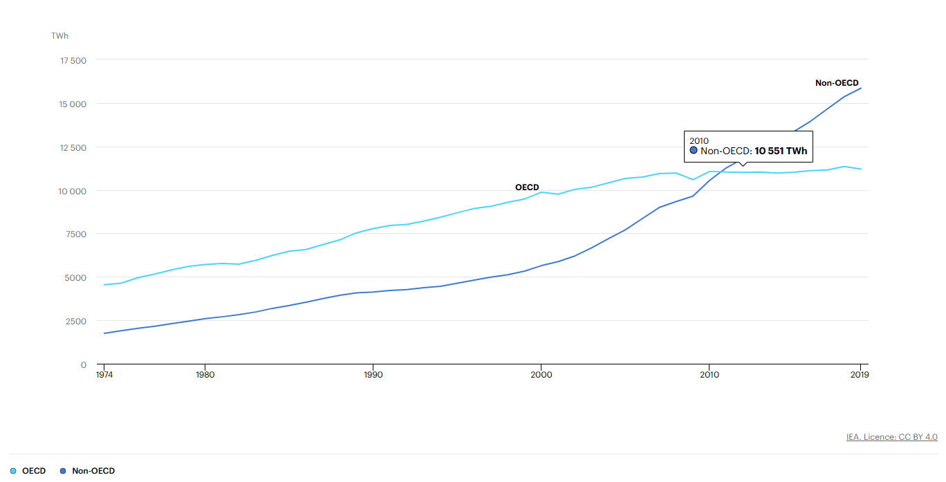 Total gross electricity production, 1974-2019