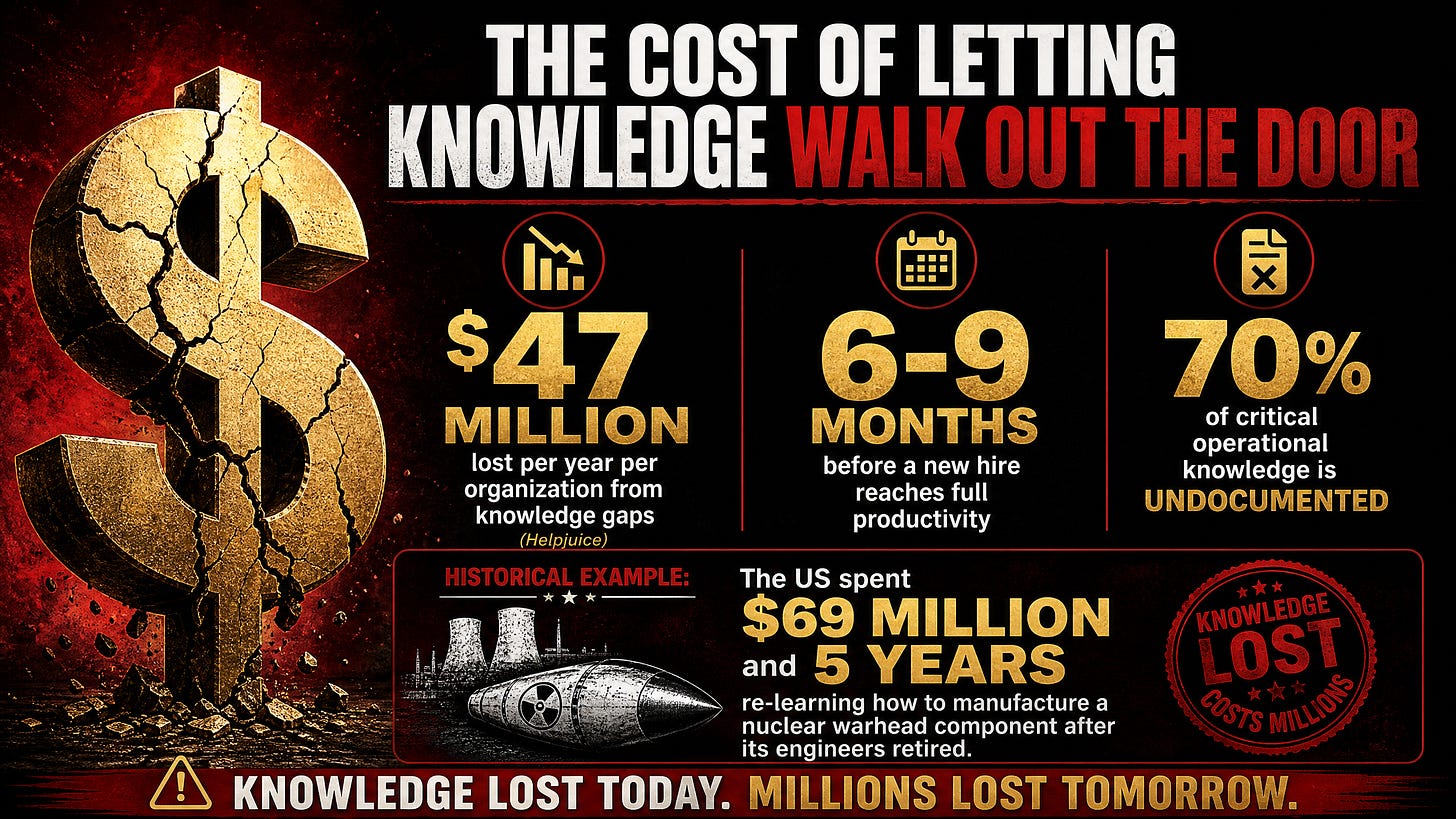 Cost of Knowledge Loss Infographic