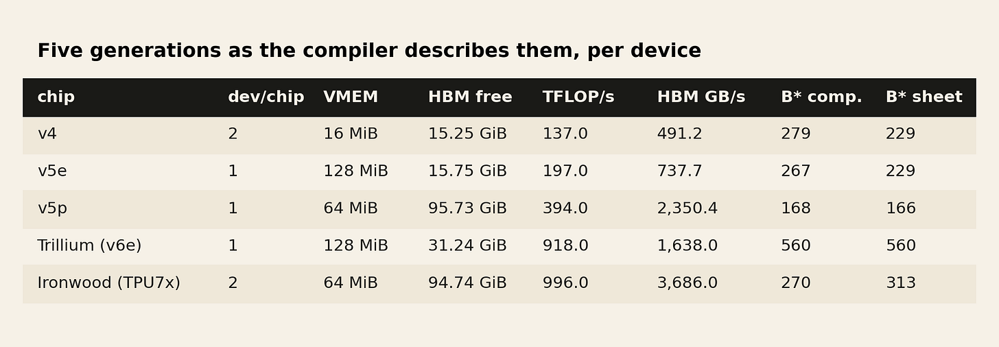 The five generations, per device, as the compiler describes them. The five generations, per device, as the compiler describes them.
