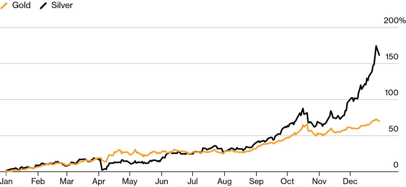 Silver Price Hits Record High: Why It Has Been Surging Even More Than Gold  - Bloomberg