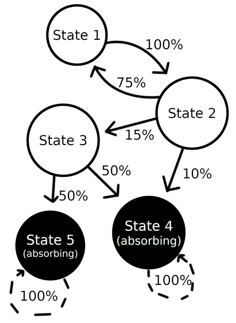Absorbing Markov Chains, how do they work? - DEV Community Absorbing Markov Chains, how do they work? - DEV Community