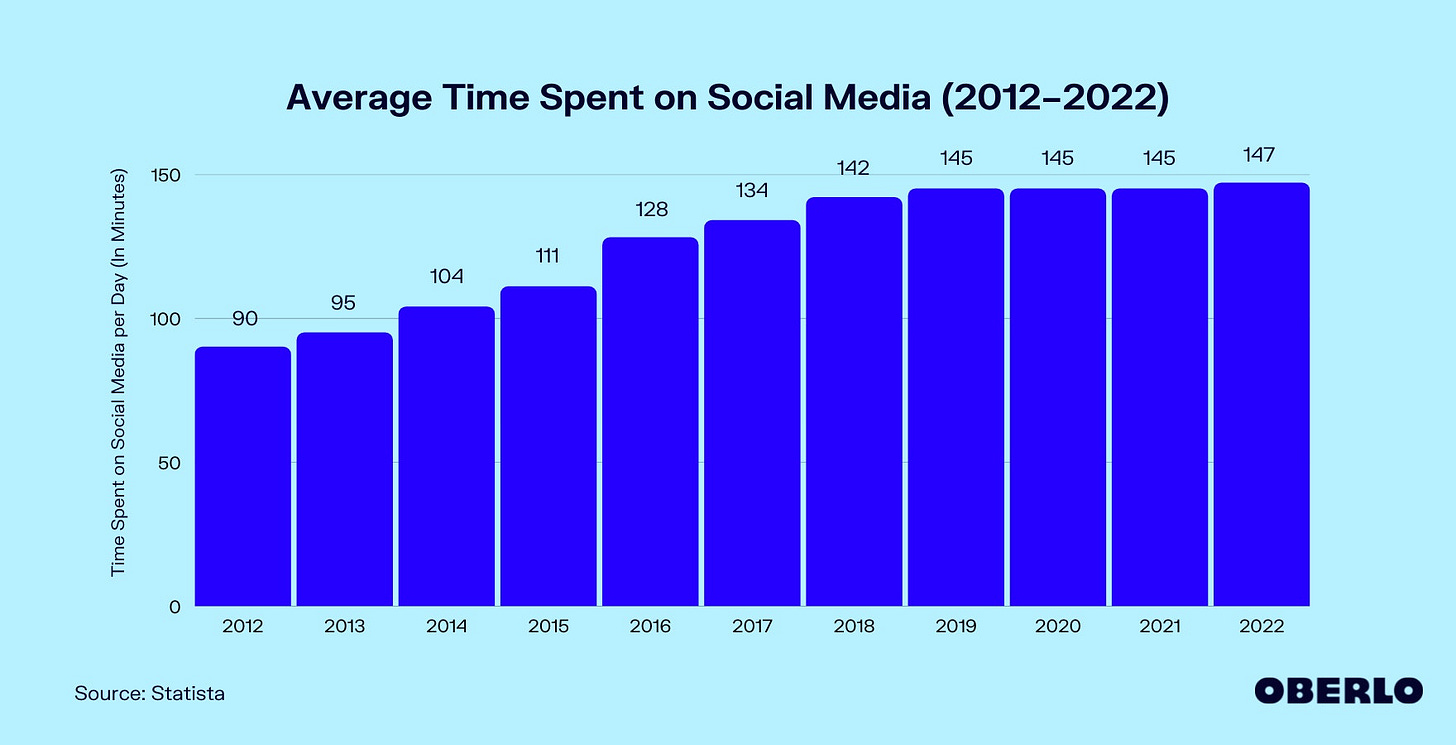 Chart of the average time spent on social media Chart of the average time spent on social media