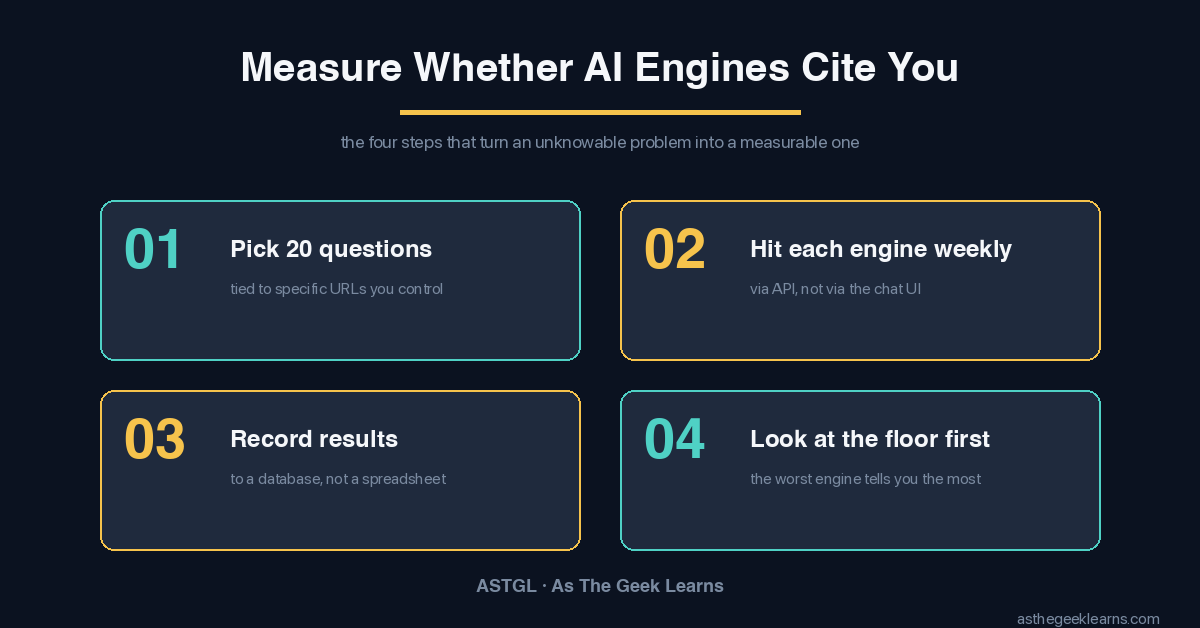 Four-step quick reference card titled "Measure Whether AI Engines Cite You," with subtitle "the four steps that turn an unknowable problem into a measurable one." Step 01: Pick 20 questions tied to specific URLs you control. Step 02: Hit each engine weekly, via API, not via the chat UI. Step 03: Record results to a database, not a spreadsheet. Step 04: Look at the floor first — the worst engine tells you the most. Footer: "ASTGL · As The Geek Learns."