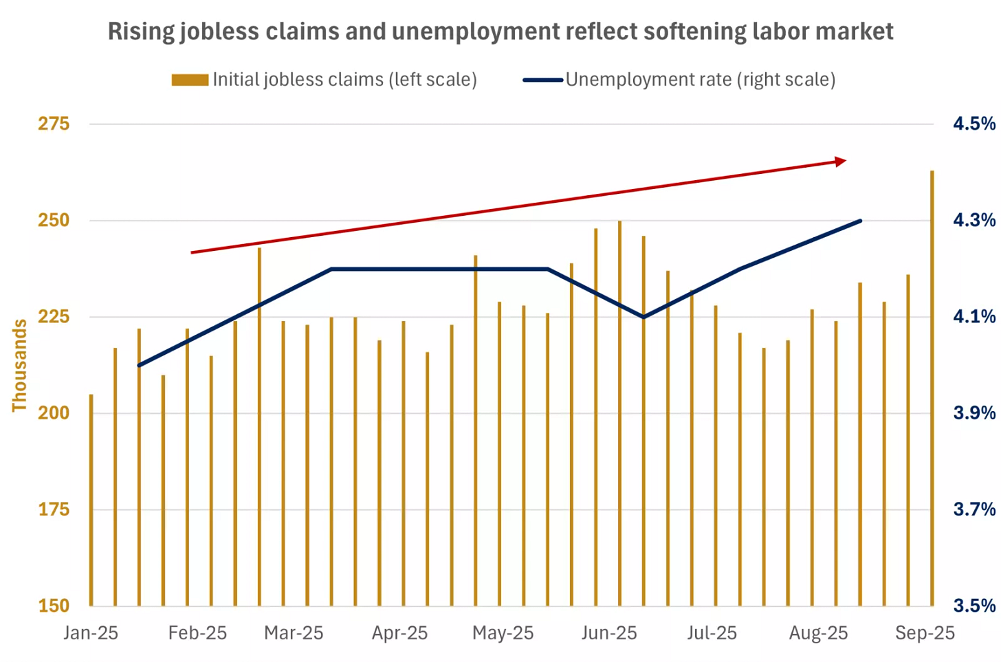  This chart shows the path of U.S. initial jobless claims and the unemployment rate this year.
