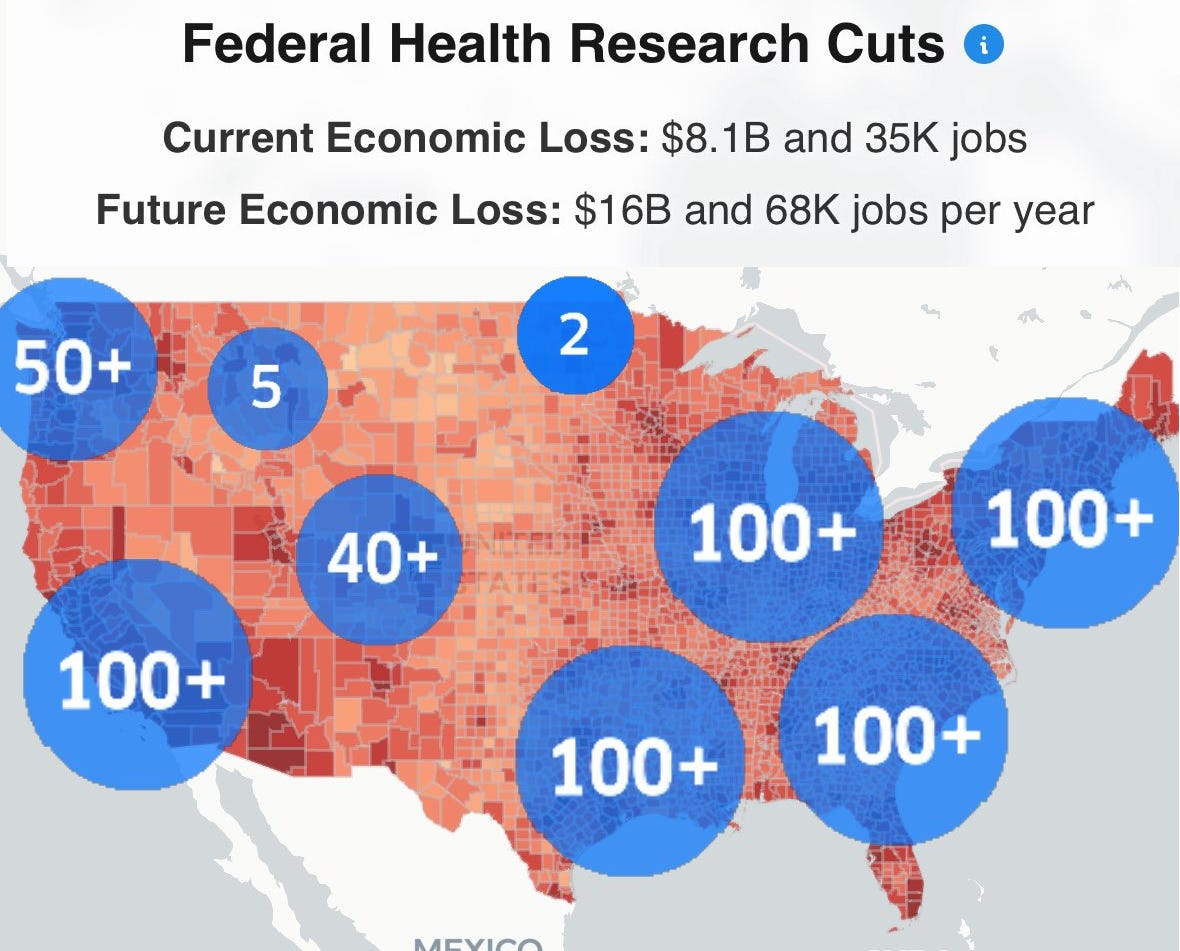 Map of the US titled: "Federal Health Research Cuts" showing a "Current Economic Loss" of $8.1B and 35K jobs and a "Future Economic Loss" of $16B and 68K jobs *per year* Map of the US titled: "Federal Health Research Cuts" showing a "Current Economic Loss" of $8.1B and 35K jobs and a "Future Economic Loss" of $16B and 68K jobs *per year*