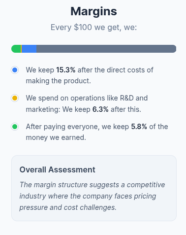 Boeing profit margin breakdown showing 15.3% gross margin and 5.8% net margin according to NabzdykRatings data. Boeing profit margin breakdown showing 15.3% gross margin and 5.8% net margin according to NabzdykRatings data.