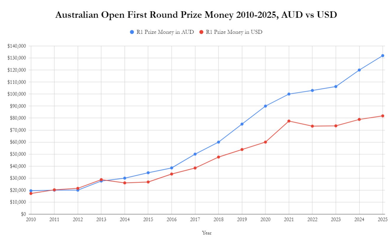Bottom Dollar - by Ben Rothenberg - Bounces