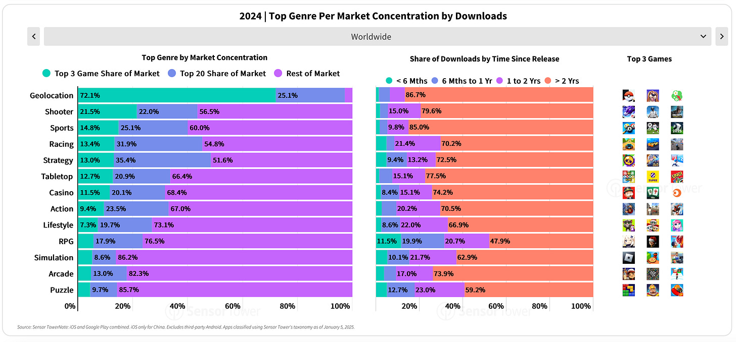 Sensor Tower: Mobile Market in 2025 - by Dmitriy Byshonkov