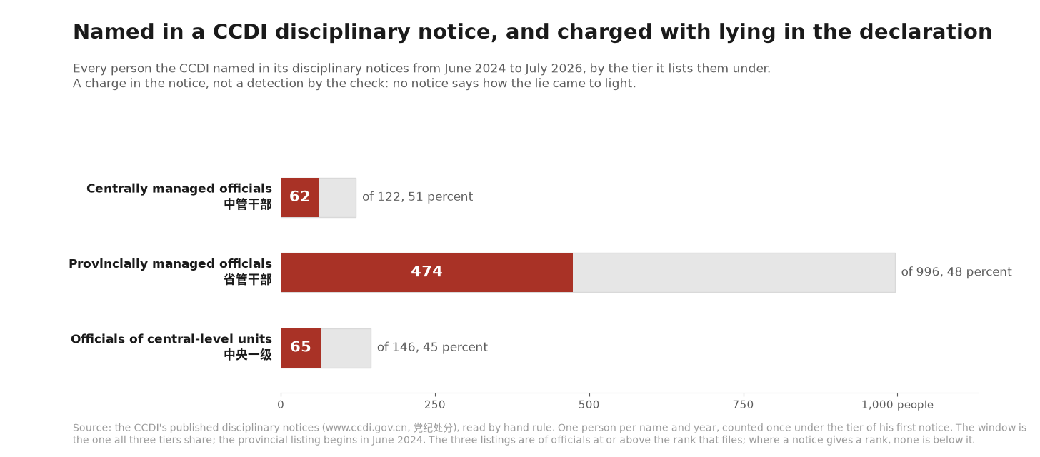 Three bars, one per tier of the CCDI’s disciplinary notices from June 2024 to July 2026, each showing how many of the people named were charged with lying in the declaration. Three bars, one per tier of the CCDI’s disciplinary notices from June 2024 to July 2026, each showing how many of the people named were charged with lying in the declaration.