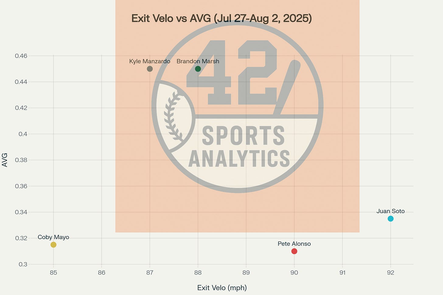 Exit Velocity vs Batting Average (July 27 - Aug 2, 2025)