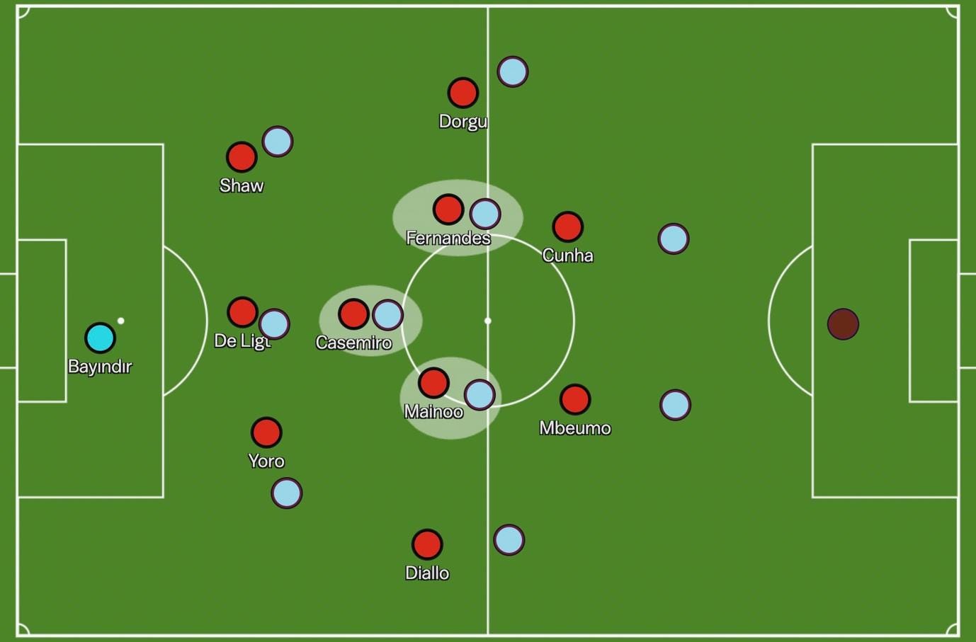 A football field with red and blue circles

Description automatically generated