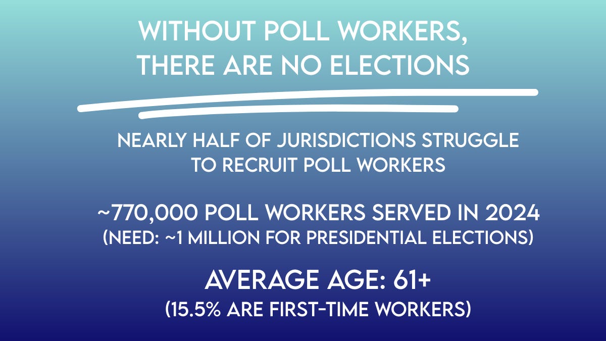 Infographic on poll worker shortage in the U.S. with blue gradient background stating ‘Without poll workers, there are no elections,’ noting nearly half of jurisdictions struggle to recruit, about 770,000 poll workers served in 2024 (need ~1 million for presidential elections), average poll worker age 61+, and 15.5% first-time workers. Infographic on poll worker shortage in the U.S. with blue gradient background stating ‘Without poll workers, there are no elections,’ noting nearly half of jurisdictions struggle to recruit, about 770,000 poll workers served in 2024 (need ~1 million for presidential elections), average poll worker age 61+, and 15.5% first-time workers.