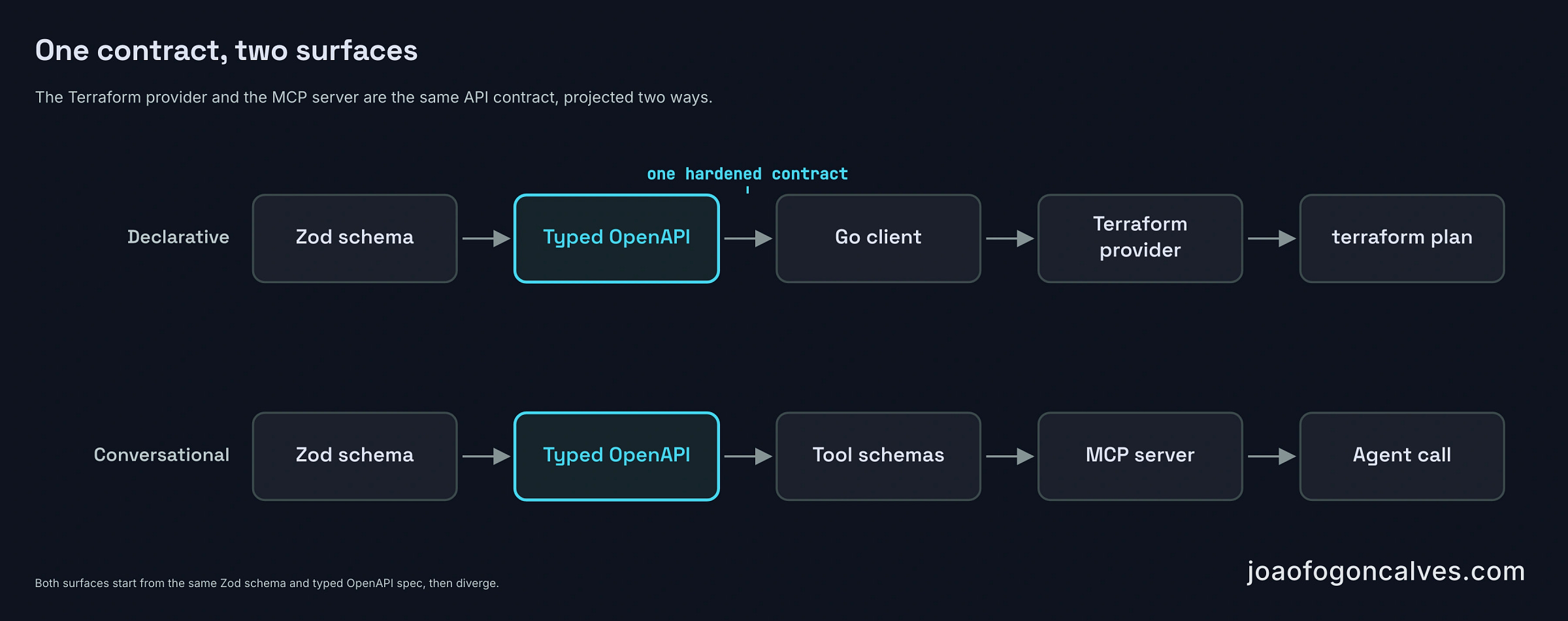 One API contract, projected onto a declarative surface (the Terraform provider) and a conversational one (the MCP server). Both start from the same Zod schema and typed OpenAPI spec, then diverge. One API contract, projected onto a declarative surface (the Terraform provider) and a conversational one (the MCP server). Both start from the same Zod schema and typed OpenAPI spec, then diverge.